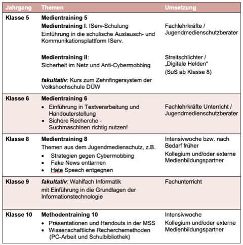 Übersicht Medientraining am WHG